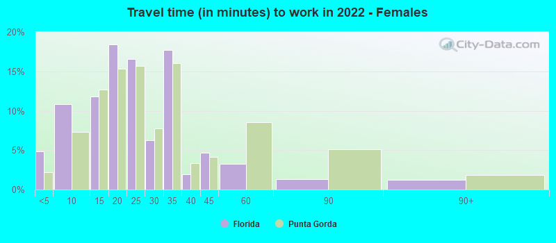 Travel time (in minutes) to work in 2022 - Females