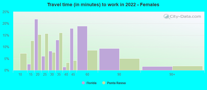 Travel time (in minutes) to work in 2022 - Females