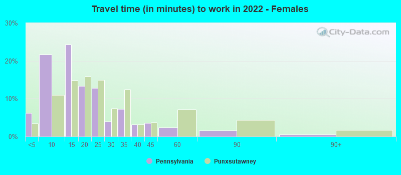 Travel time (in minutes) to work in 2022 - Females