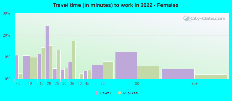 Travel time (in minutes) to work in 2022 - Females