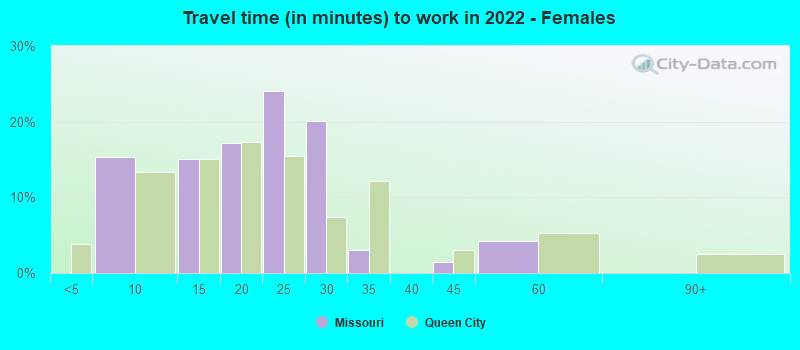 Travel time (in minutes) to work in 2022 - Females