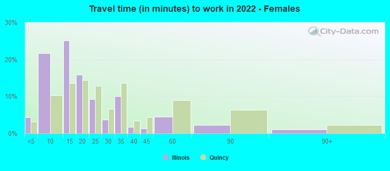 Travel time (in minutes) to work in 2022 - Females