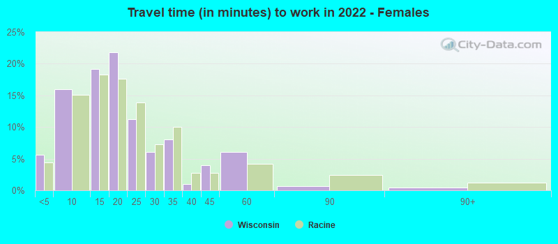 Travel time (in minutes) to work in 2022 - Females