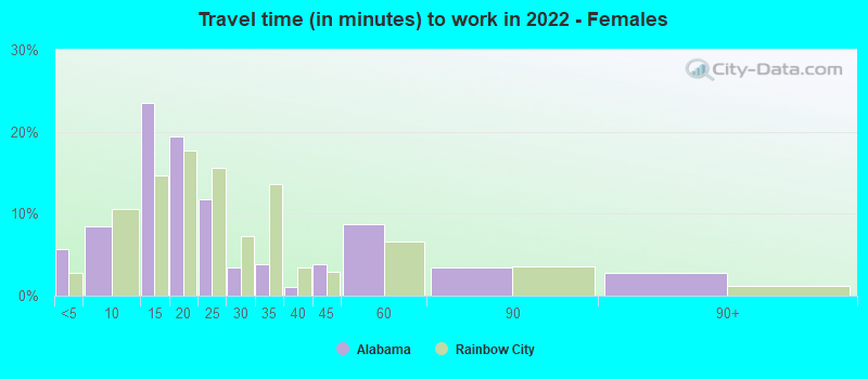 Travel time (in minutes) to work in 2022 - Females