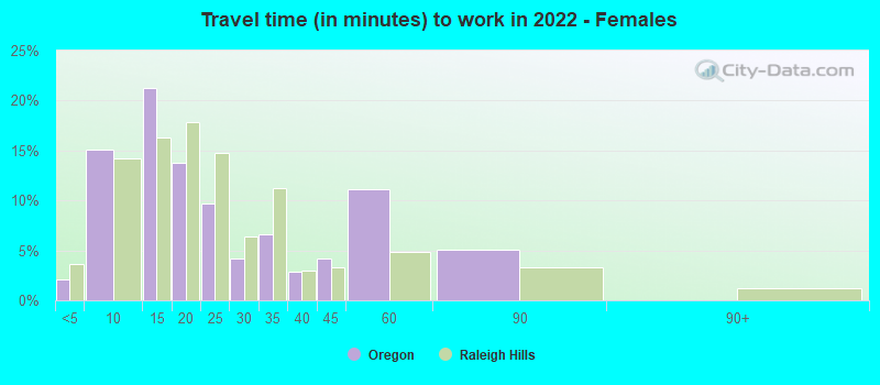 Travel time (in minutes) to work in 2022 - Females