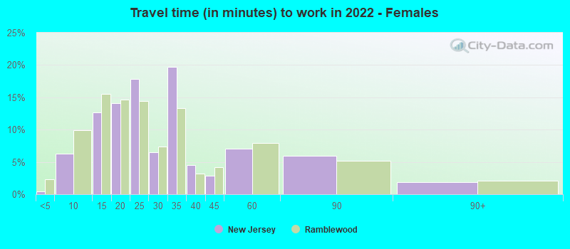 Travel time (in minutes) to work in 2022 - Females