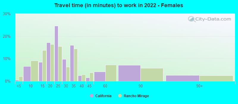 Travel time (in minutes) to work in 2022 - Females