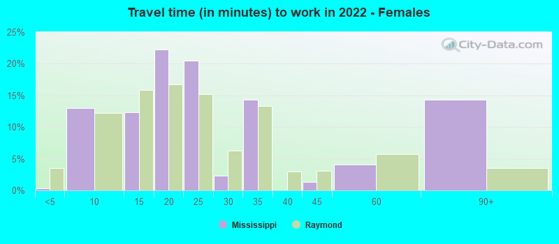 Travel time (in minutes) to work in 2022 - Females