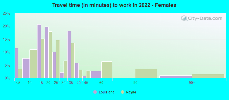 Travel time (in minutes) to work in 2022 - Females