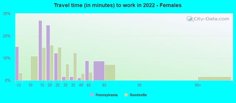 Travel time (in minutes) to work in 2022 - Females