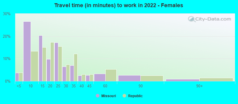 Travel time (in minutes) to work in 2022 - Females