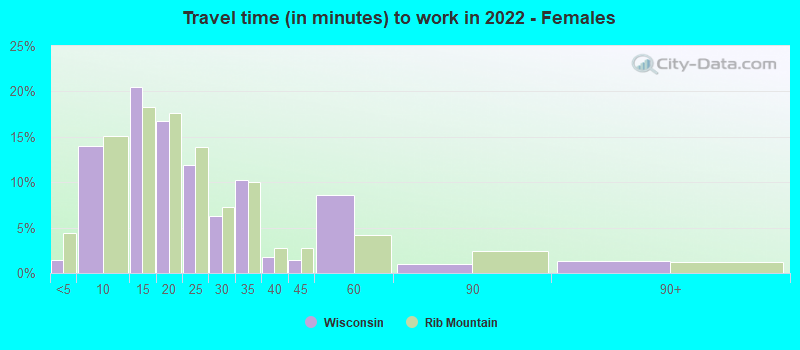 Travel time (in minutes) to work in 2022 - Females