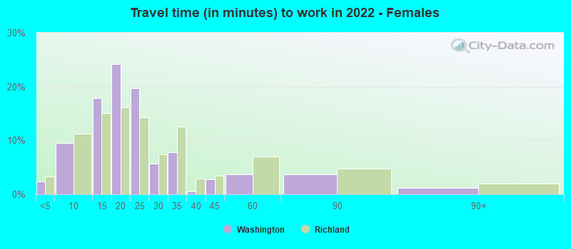 Travel time (in minutes) to work in 2022 - Females