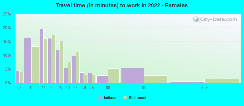 Travel time (in minutes) to work in 2022 - Females