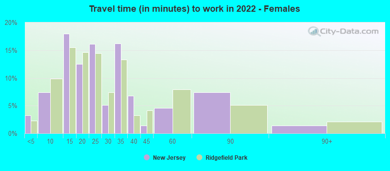 Travel time (in minutes) to work in 2022 - Females