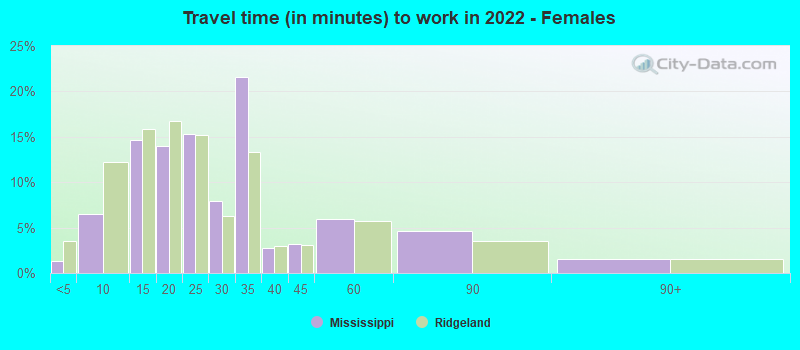 Travel time (in minutes) to work in 2022 - Females