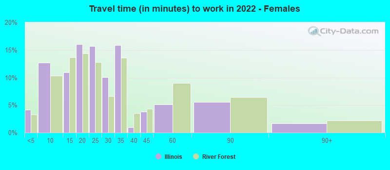 Travel time (in minutes) to work in 2022 - Females