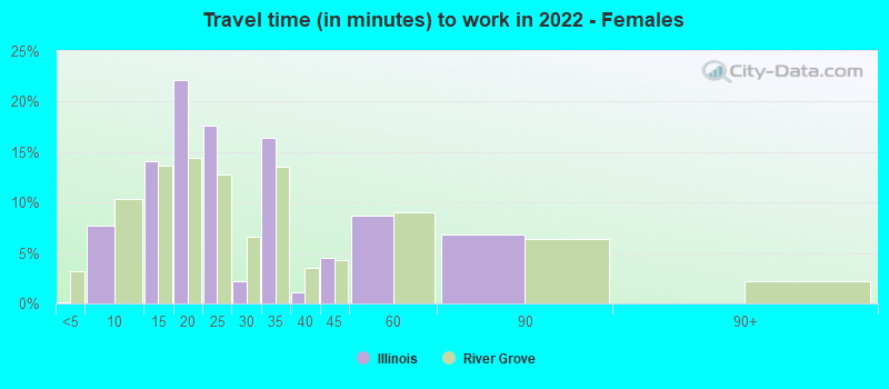 Travel time (in minutes) to work in 2022 - Females