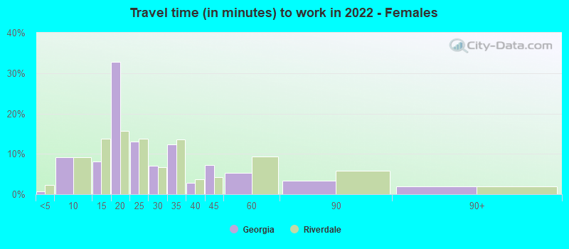 Travel time (in minutes) to work in 2022 - Females