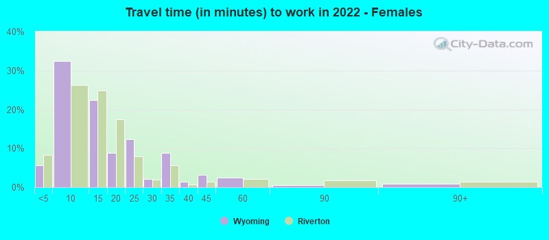 Travel time (in minutes) to work in 2022 - Females