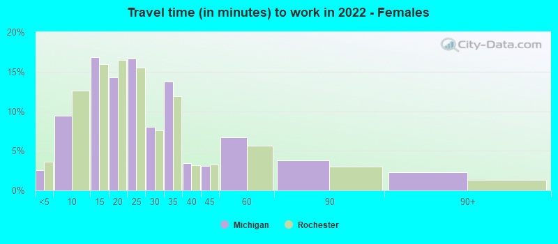 Travel time (in minutes) to work in 2022 - Females