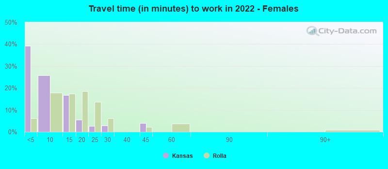 Travel time (in minutes) to work in 2022 - Females