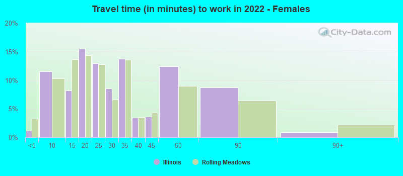 Travel time (in minutes) to work in 2022 - Females