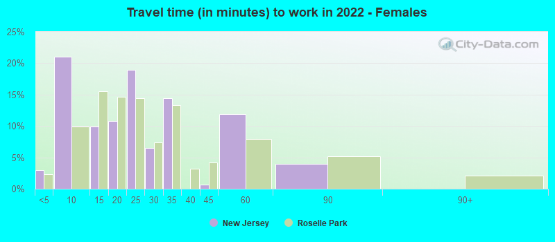 Travel time (in minutes) to work in 2022 - Females