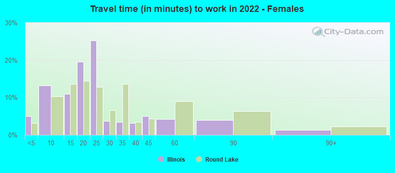 Travel time (in minutes) to work in 2022 - Females