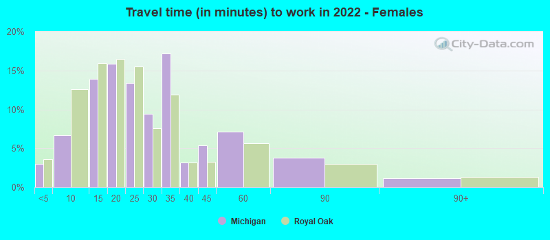 Travel time (in minutes) to work in 2022 - Females