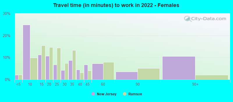 Travel time (in minutes) to work in 2022 - Females