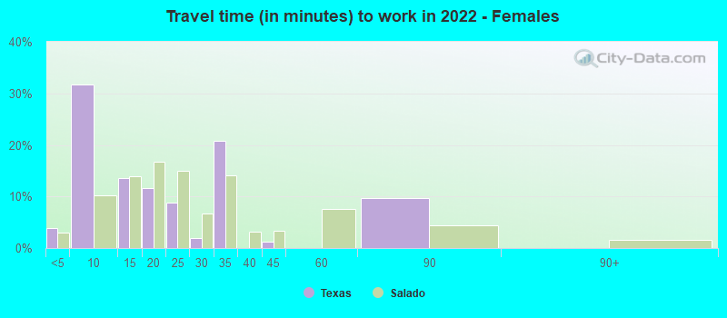 Travel time (in minutes) to work in 2022 - Females