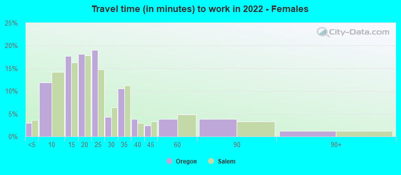 Travel time (in minutes) to work in 2022 - Females