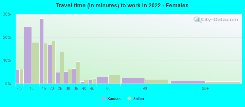 Travel time (in minutes) to work in 2022 - Females