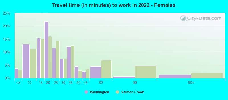 Travel time (in minutes) to work in 2022 - Females