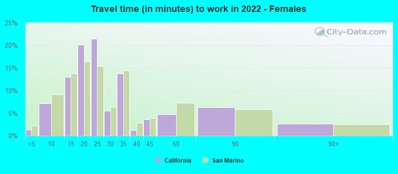 Travel time (in minutes) to work in 2022 - Females