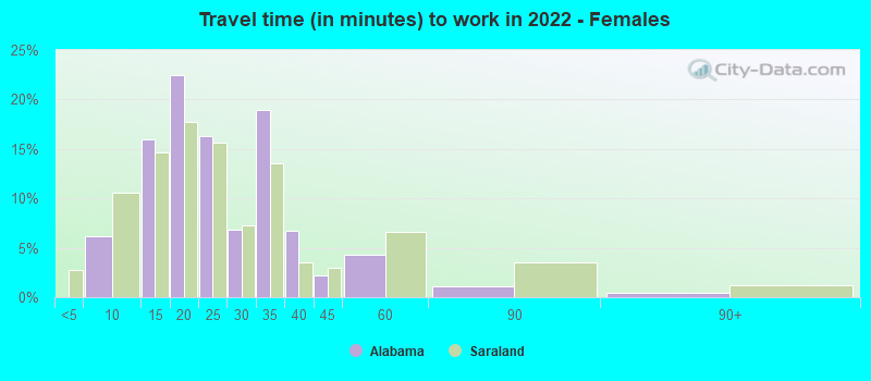 Travel time (in minutes) to work in 2022 - Females