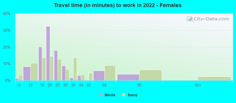 Travel time (in minutes) to work in 2022 - Females