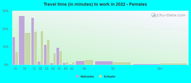 Travel time (in minutes) to work in 2022 - Females