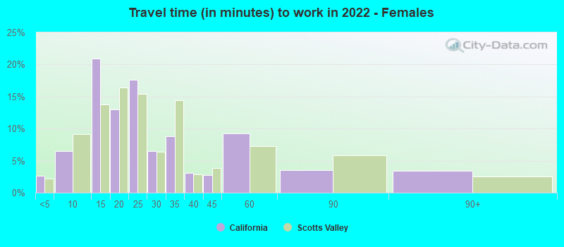 Travel time (in minutes) to work in 2022 - Females