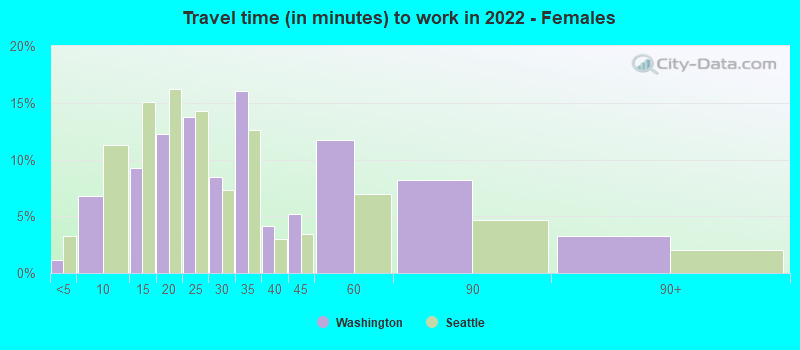 Travel time (in minutes) to work in 2022 - Females