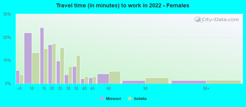 Travel time (in minutes) to work in 2022 - Females