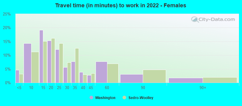 Travel time (in minutes) to work in 2022 - Females