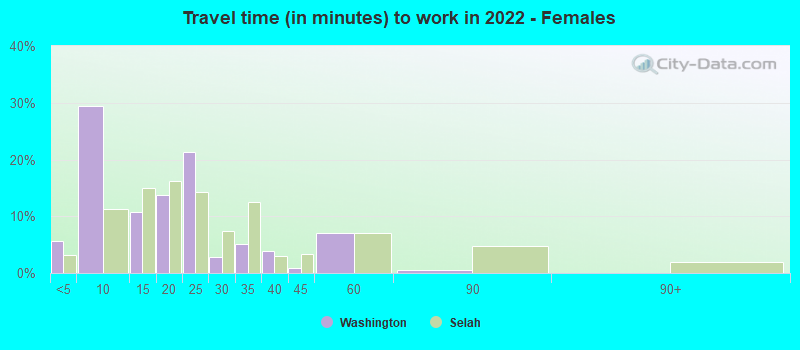 Travel time (in minutes) to work in 2022 - Females