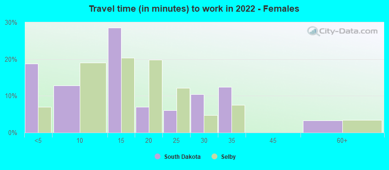 Travel time (in minutes) to work in 2022 - Females