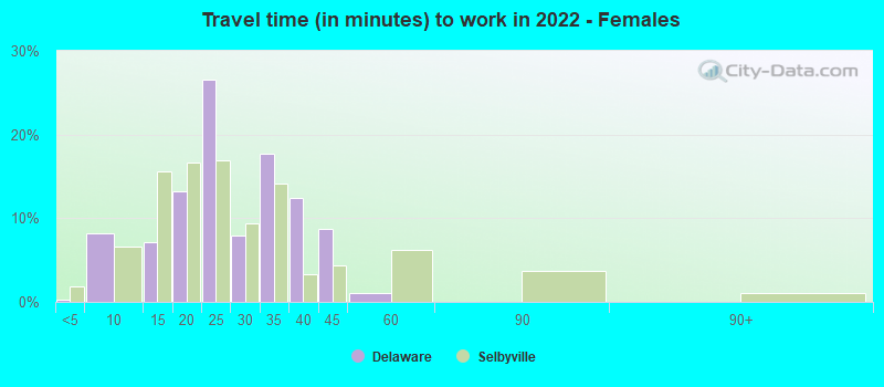 Travel time (in minutes) to work in 2022 - Females