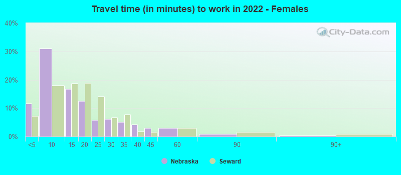 Travel time (in minutes) to work in 2022 - Females