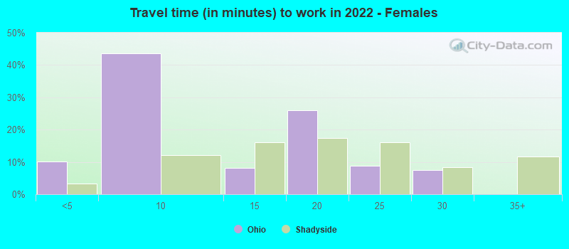 Travel time (in minutes) to work in 2022 - Females