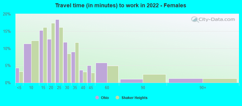 Travel time (in minutes) to work in 2022 - Females