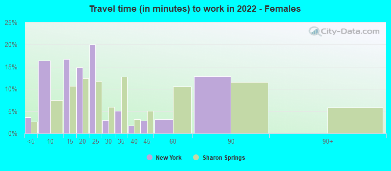 Travel time (in minutes) to work in 2022 - Females